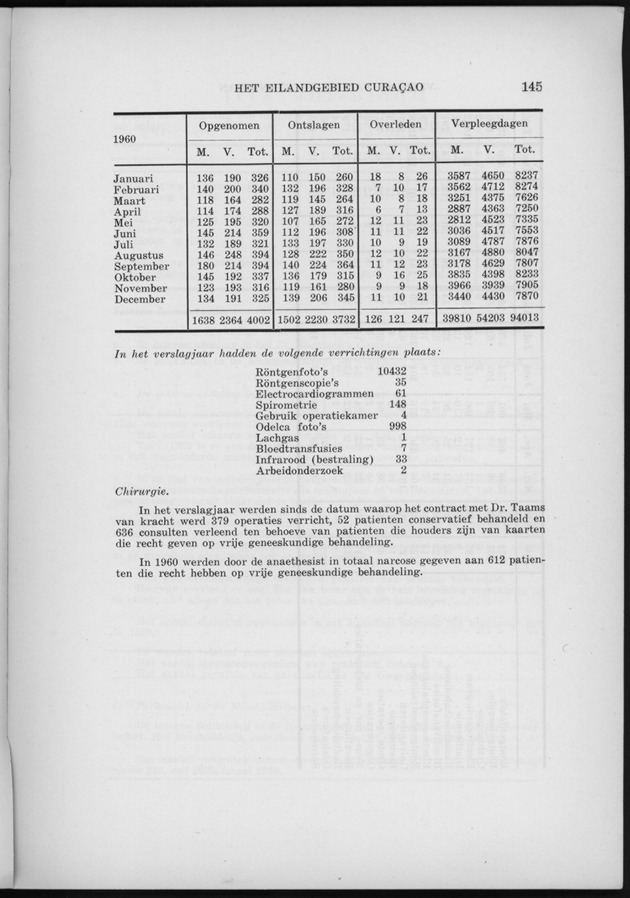 Verslag van de toestand van het eilandgebied Curacao 1960 - Page 145