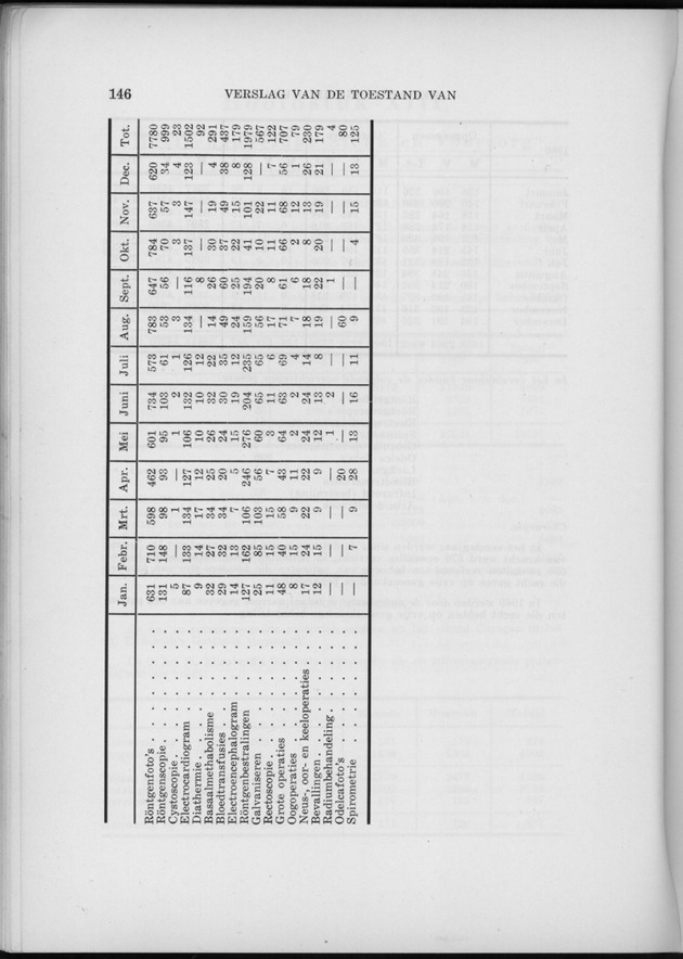 Verslag van de toestand van het eilandgebied Curacao 1960 - Page 146