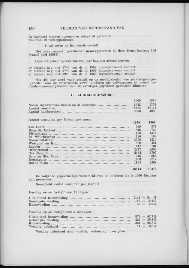 Verslag van de toestand van het eilandgebied Curacao 1960 - Page 160