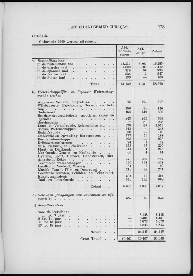 Verslag van de toestand van het eilandgebied Curacao 1960 - Page 173