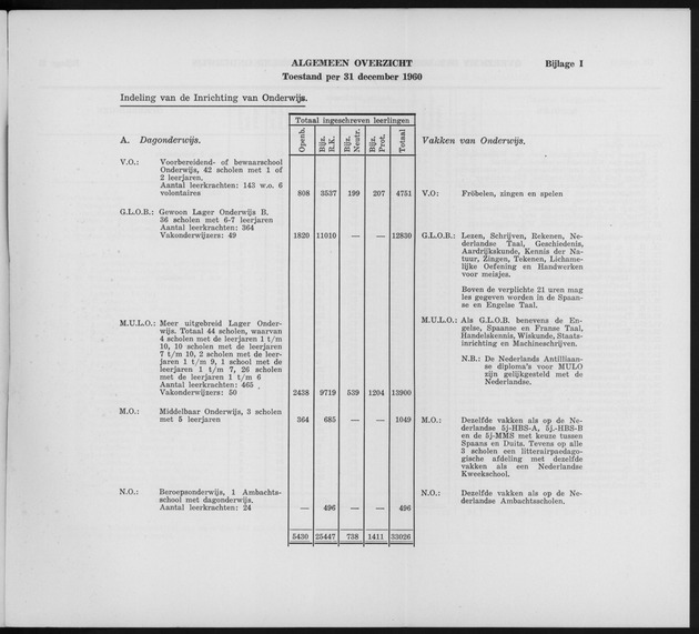 Verslag van de toestand van het eilandgebied Curacao 1960 - Page 189