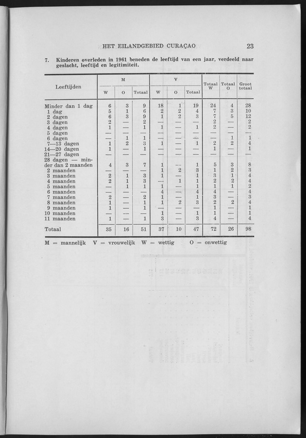 Verslag van de toestand van het eilandgebied Curacao 1961 - Page 23