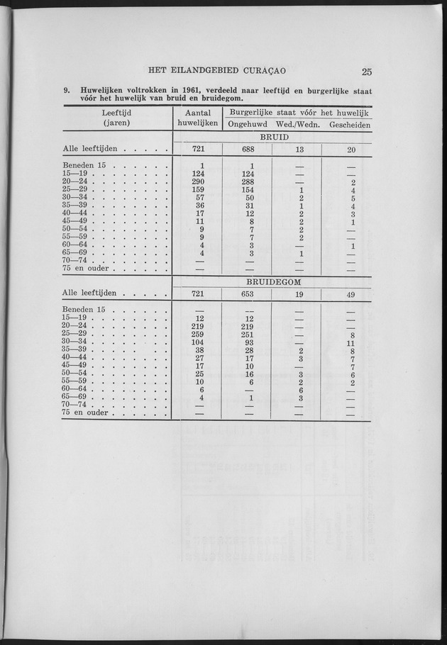 Verslag van de toestand van het eilandgebied Curacao 1961 - Page 25