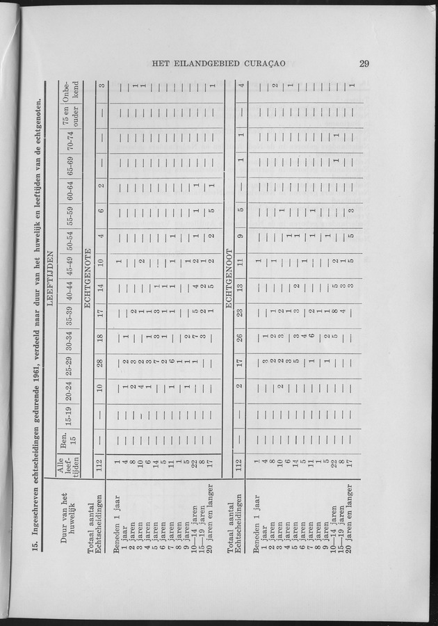 Verslag van de toestand van het eilandgebied Curacao 1961 - Page 29