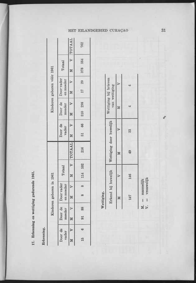 Verslag van de toestand van het eilandgebied Curacao 1961 - Page 31