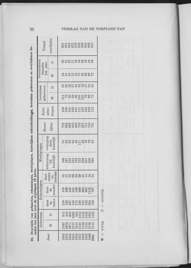 Verslag van de toestand van het eilandgebied Curacao 1961 - Page 32