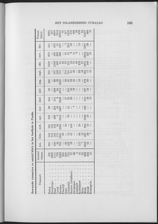 Verslag van de toestand van het eilandgebied Curacao 1961 - Page 105
