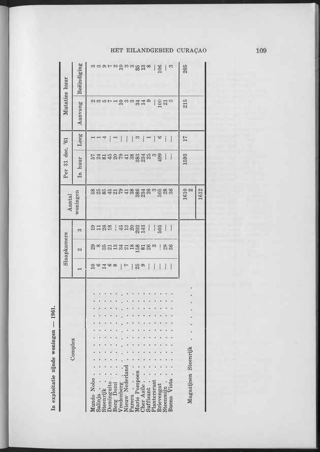 Verslag van de toestand van het eilandgebied Curacao 1961 - Page 109