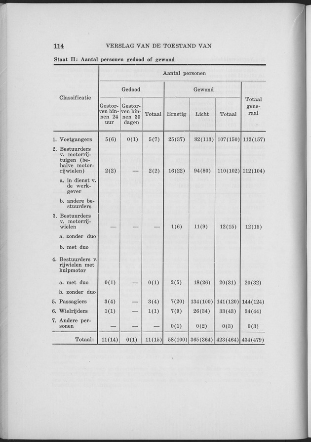 Verslag van de toestand van het eilandgebied Curacao 1961 - Page 114