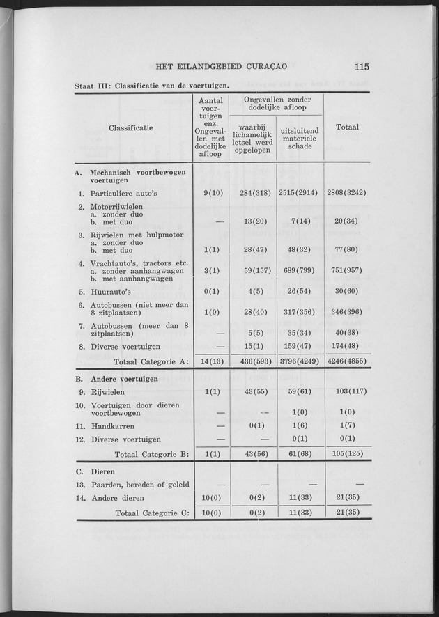 Verslag van de toestand van het eilandgebied Curacao 1961 - Page 115