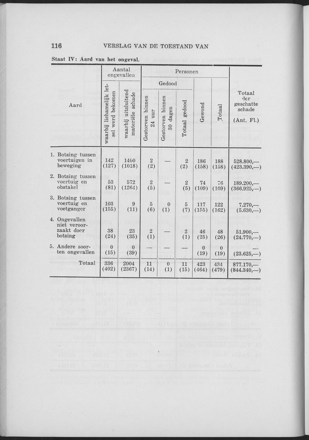 Verslag van de toestand van het eilandgebied Curacao 1961 - Page 116