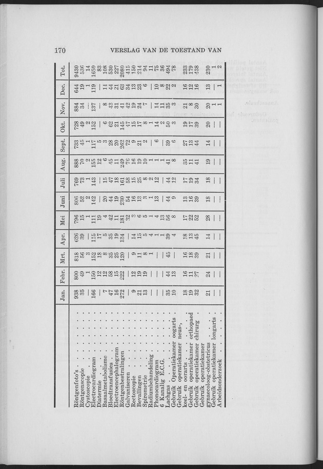Verslag van de toestand van het eilandgebied Curacao 1961 - Page 170
