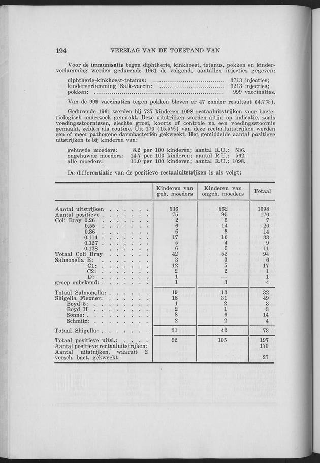 Verslag van de toestand van het eilandgebied Curacao 1961 - Page 194
