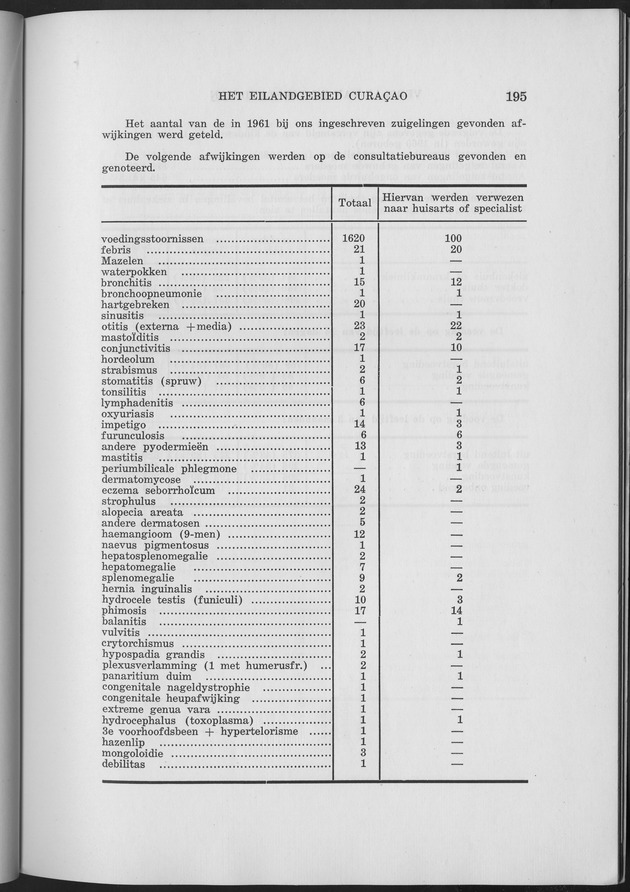 Verslag van de toestand van het eilandgebied Curacao 1961 - Page 195
