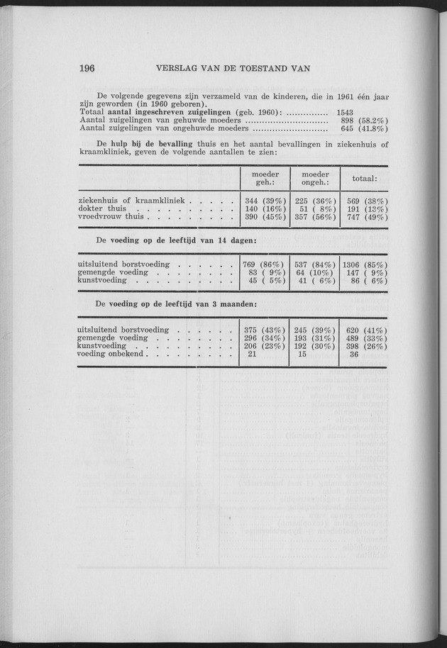 Verslag van de toestand van het eilandgebied Curacao 1961 - Page 196