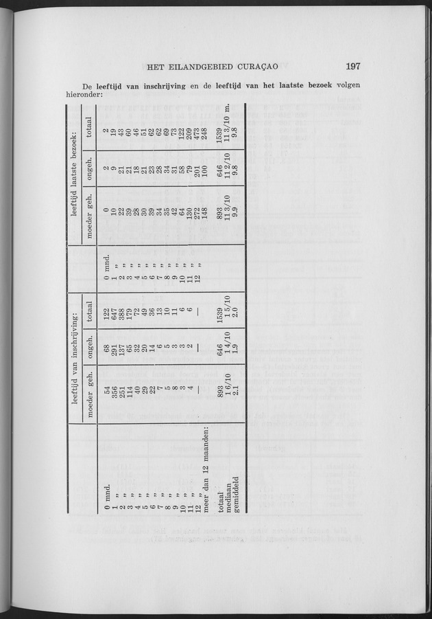 Verslag van de toestand van het eilandgebied Curacao 1961 - Page 197