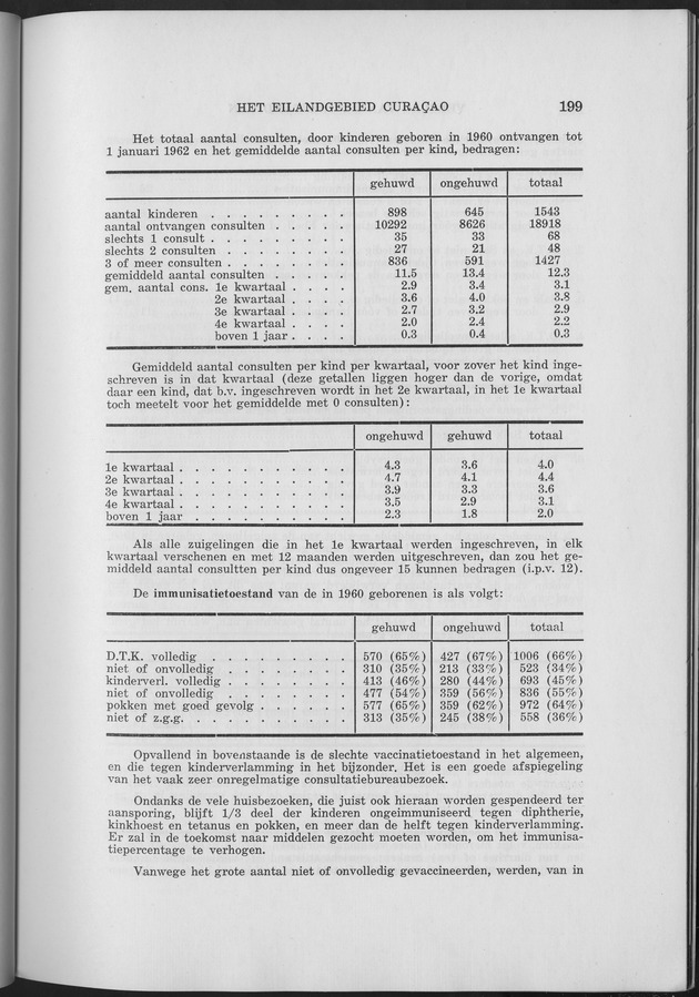 Verslag van de toestand van het eilandgebied Curacao 1961 - Page 199