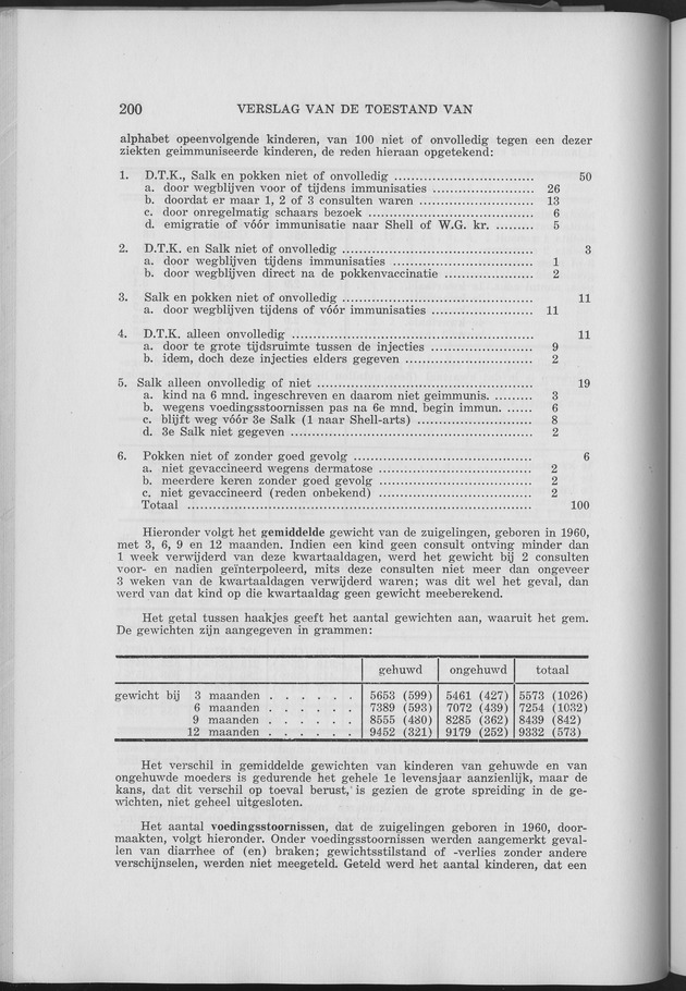 Verslag van de toestand van het eilandgebied Curacao 1961 - Page 200