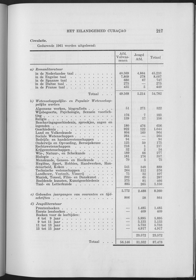 Verslag van de toestand van het eilandgebied Curacao 1961 - Page 217
