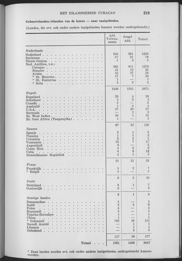 Verslag van de toestand van het eilandgebied Curacao 1961 - Page 219