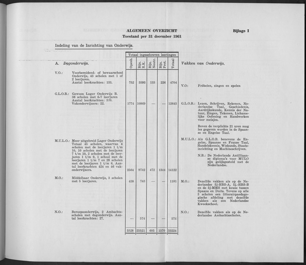 Verslag van de toestand van het eilandgebied Curacao 1961 - Page 237