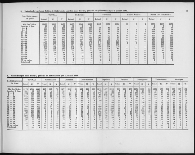 Verslag van de toestand van het eilandgebied Curacao 1962 - Page 16