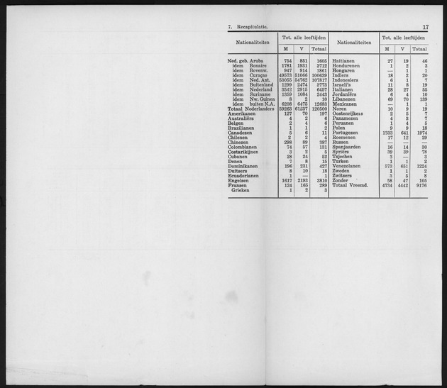 Verslag van de toestand van het eilandgebied Curacao 1962 - Page 17