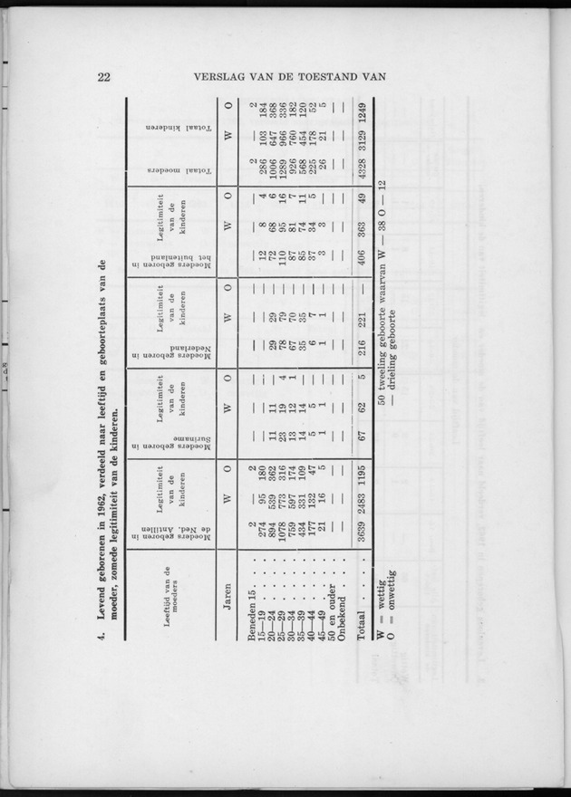 Verslag van de toestand van het eilandgebied Curacao 1962 - Page 22