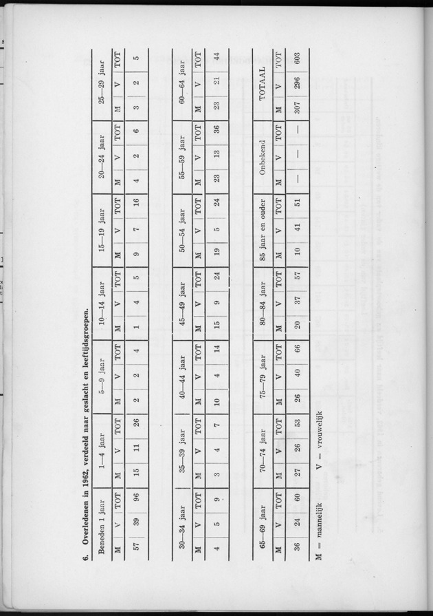 Verslag van de toestand van het eilandgebied Curacao 1962 - Page 24