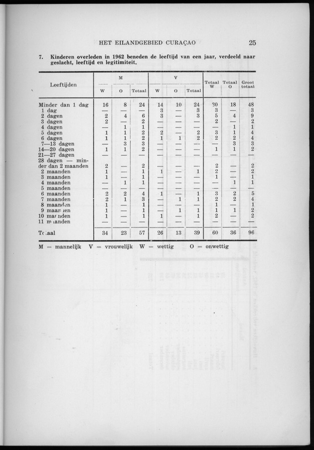 Verslag van de toestand van het eilandgebied Curacao 1962 - Page 25