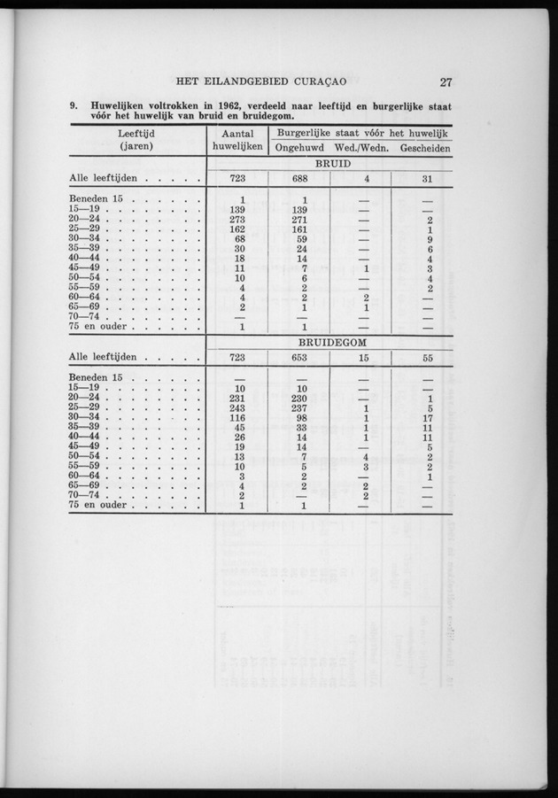 Verslag van de toestand van het eilandgebied Curacao 1962 - Page 27