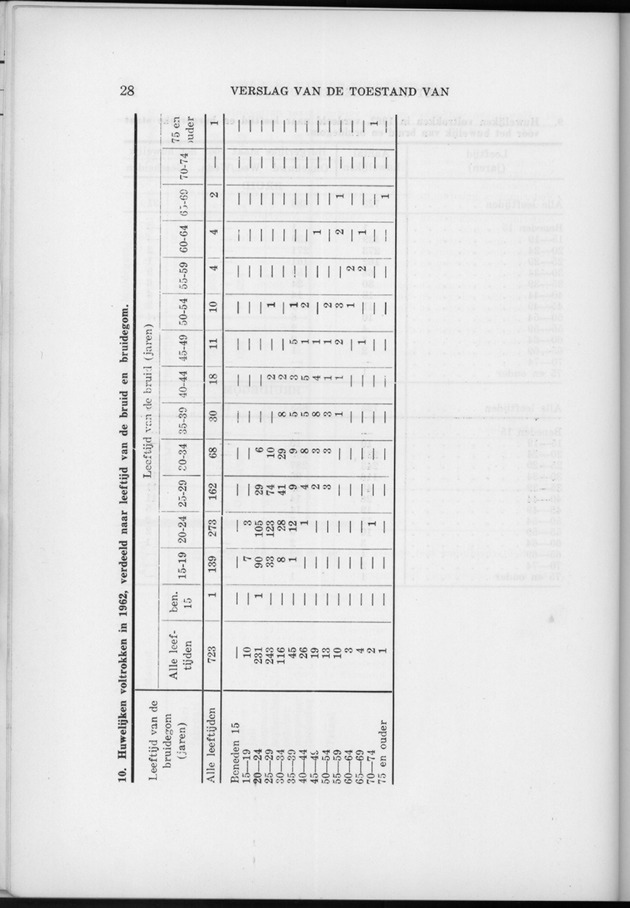Verslag van de toestand van het eilandgebied Curacao 1962 - Page 28