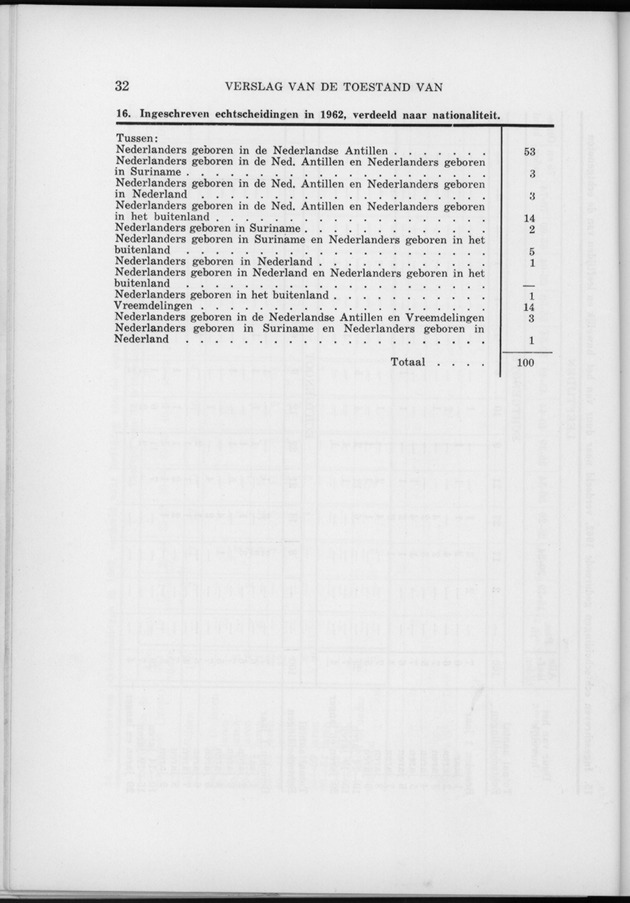 Verslag van de toestand van het eilandgebied Curacao 1962 - Page 32