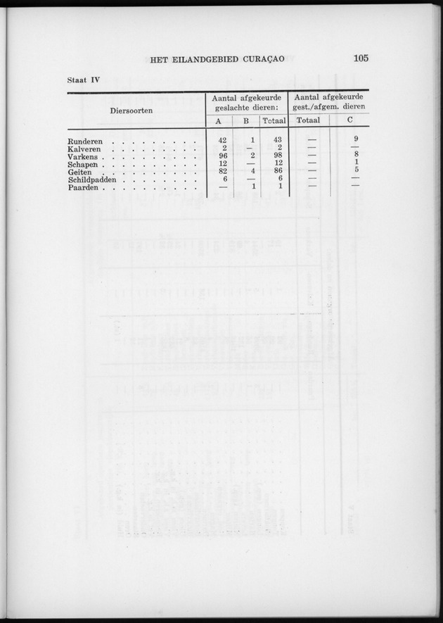 Verslag van de toestand van het eilandgebied Curacao 1962 - Page 105