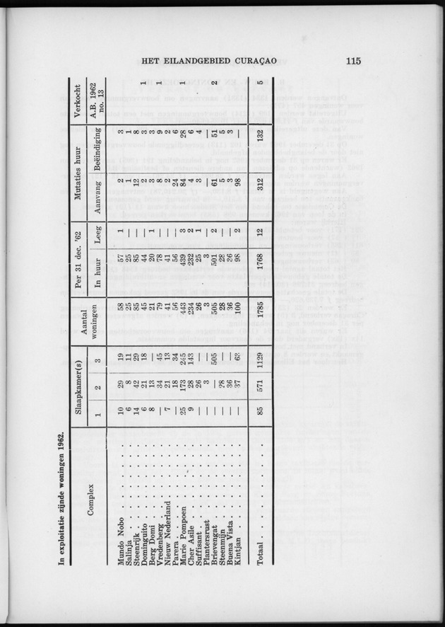 Verslag van de toestand van het eilandgebied Curacao 1962 - Page 115