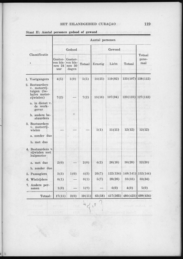 Verslag van de toestand van het eilandgebied Curacao 1962 - Page 119
