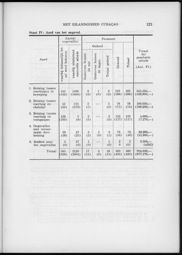 Verslag van de toestand van het eilandgebied Curacao 1962 - Page 121