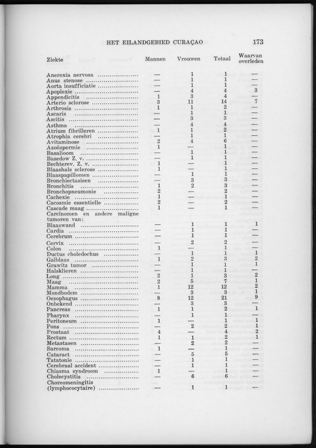 Verslag van de toestand van het eilandgebied Curacao 1962 - Page 173