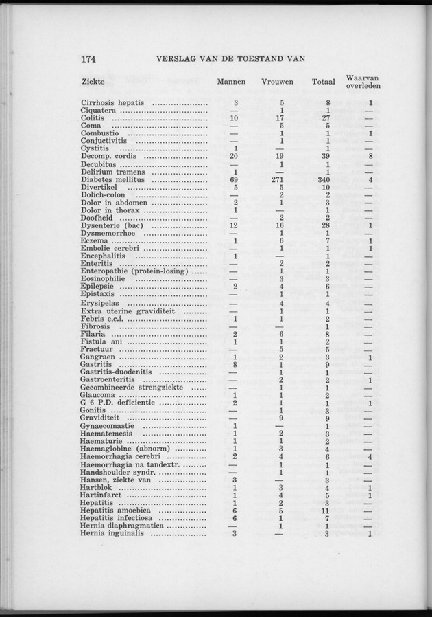 Verslag van de toestand van het eilandgebied Curacao 1962 - Page 174