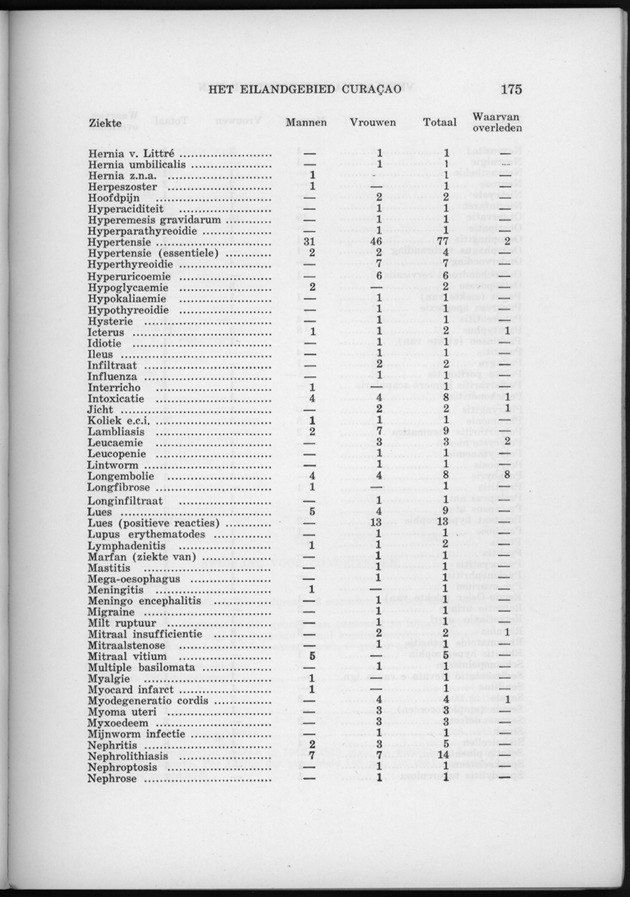 Verslag van de toestand van het eilandgebied Curacao 1962 - Page 175