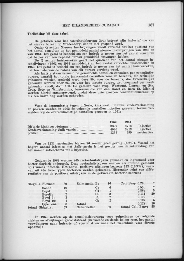 Verslag van de toestand van het eilandgebied Curacao 1962 - Page 187