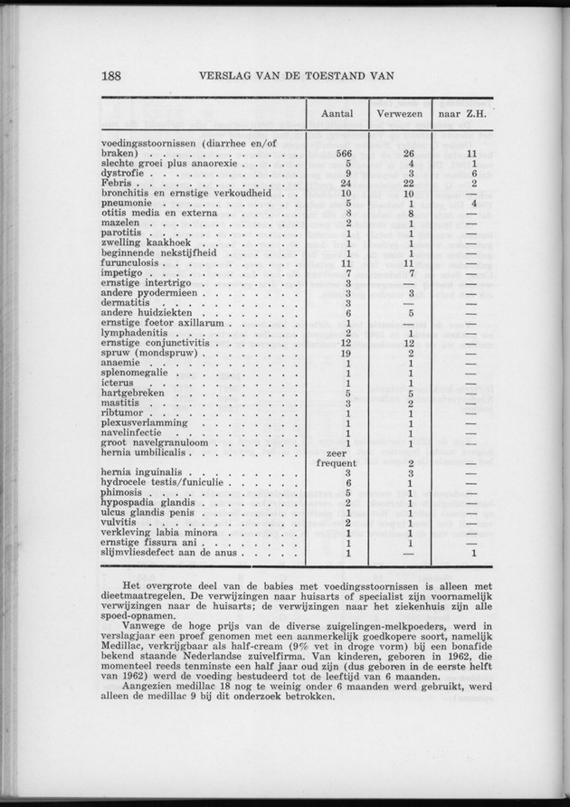 Verslag van de toestand van het eilandgebied Curacao 1962 - Page 188