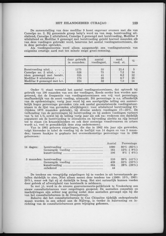 Verslag van de toestand van het eilandgebied Curacao 1962 - Page 189