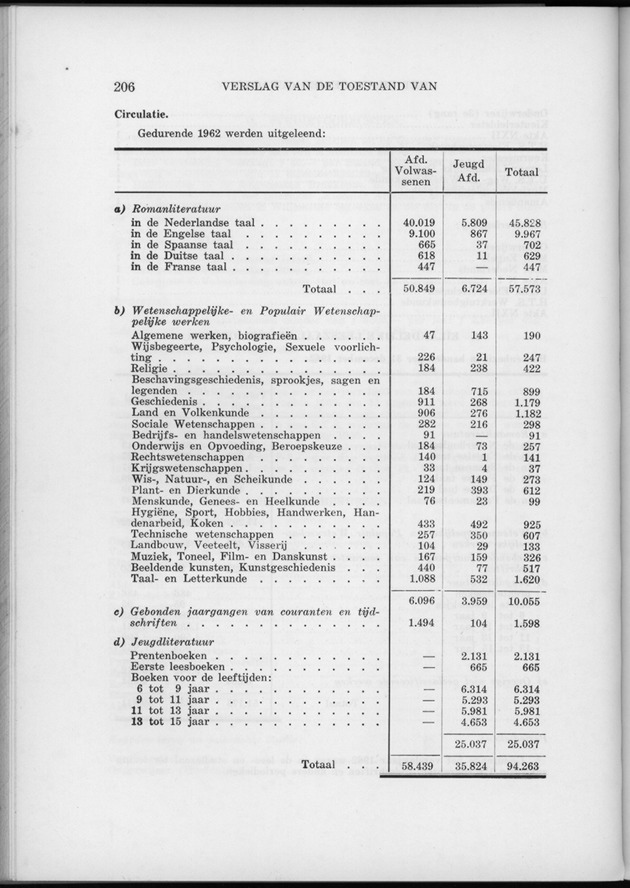 Verslag van de toestand van het eilandgebied Curacao 1962 - Page 206