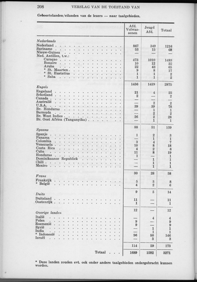 Verslag van de toestand van het eilandgebied Curacao 1962 - Page 208