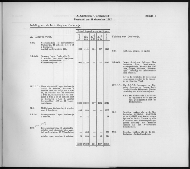 Verslag van de toestand van het eilandgebied Curacao 1962 - Page 227