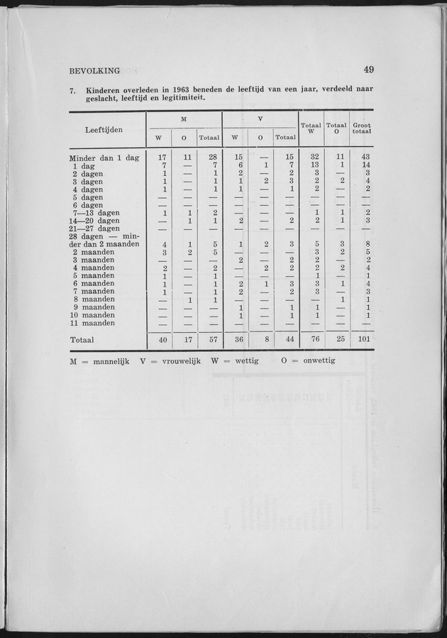 Verslag van de toestand van het eilandgebied Curacao 1963 - Page 49
