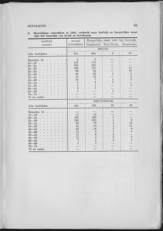 Verslag van de toestand van het eilandgebied Curacao 1963 - Page 51