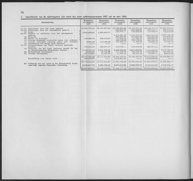 Verslag van de toestand van het eilandgebied Curacao 1963 - Page 76