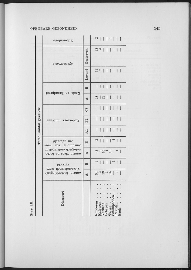 Verslag van de toestand van het eilandgebied Curacao 1963 - Page 145